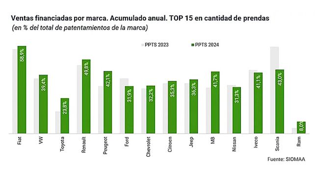 La cifra de venta de autos representó el 13