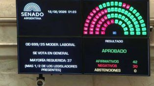 El oficialismo logró una rotunda victoria al aprobar la reforma laboral en el Senado