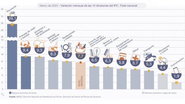 Inflación récord: fue de 7,7% en marzo y 104,3% interanual