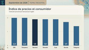 La inflación de septiembre fue del 1,9% en Argentina y acumuló un 23,6% en lo que va del año