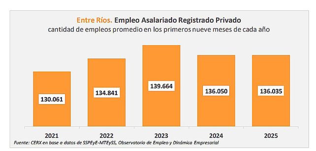 Según el último informe del Centro de Economía Regional y Experimental (CERX) el empleo privado en Entre Ríos está estancado pese a leve mejora en septiembre