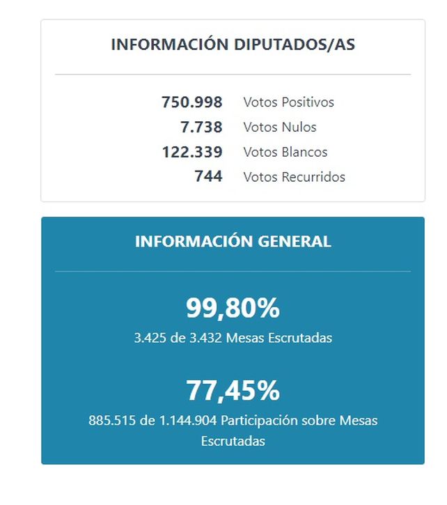 Cómo quedó la Cámara de Diputados de Entre Ríos