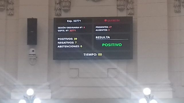 El proyecto fue aprobado por amplia mayoría en la Cámara baja provincial.&nbsp;