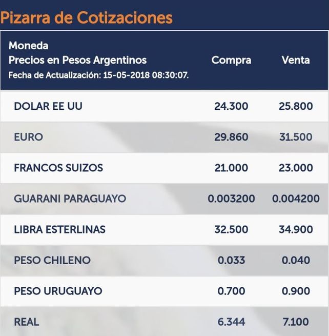 En una jornada tensa por las Lebacs, el dólar bajó casi un peso en Santa Fe