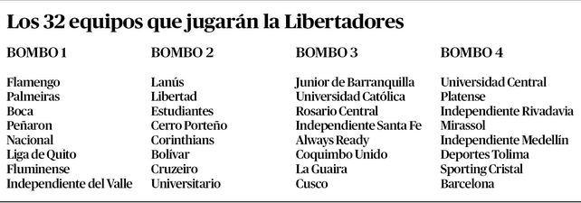Los cuatro bombos con los clasificados a la Copa Libertadores 2026. Este jueves se conocerán los grupos.