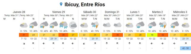 Lluvias: qué se espera este fin de semana, según SMN
