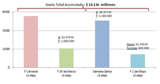 En el fin de semana largo los turistas gastaron $1.440 millones