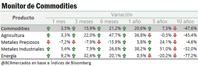 ¿Por qué suben los precios de los commodities?