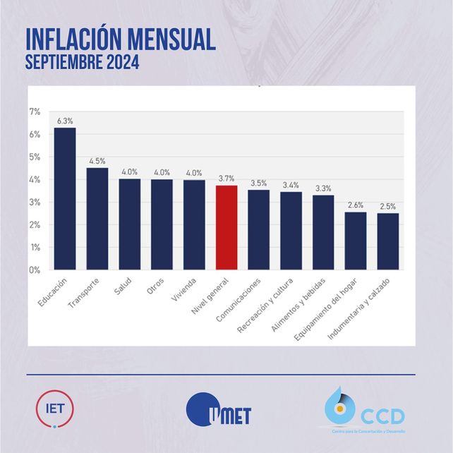 La inflación de los trabajadores se desacelera hasta 3,7% a costa de un default social