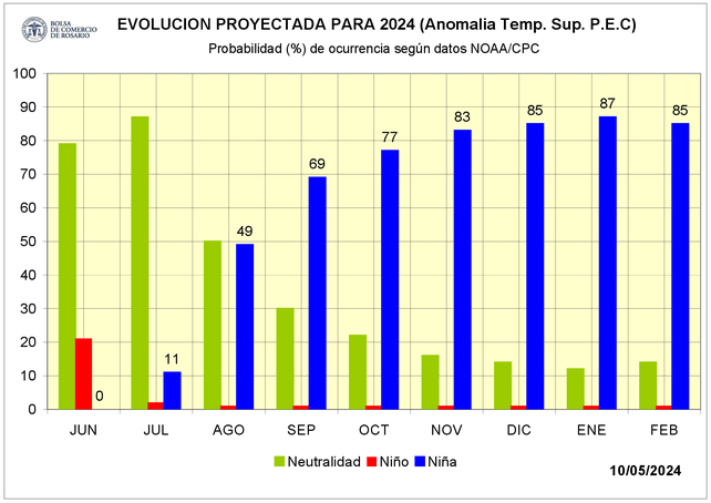 La Niña se está atemperando y pasa de muy fuerte a fuerte/moderado