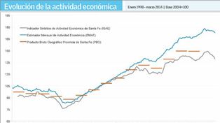 La economía provincial cayó 0,3% en el primer trimestre