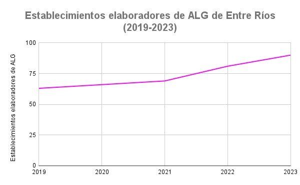 Evolución establecimientos productores de alimentos libres de gluten