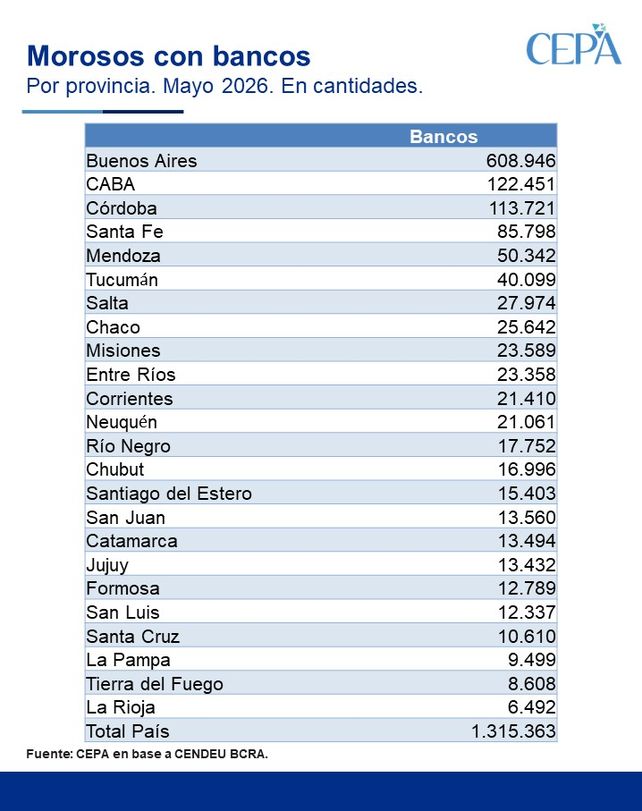 Deudores morosos por provincias: cómo está Santa Fe frente al resto del país