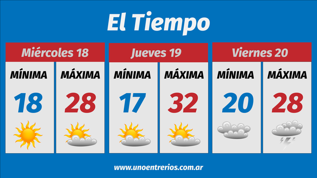 Así va a estar el clima esta semana
