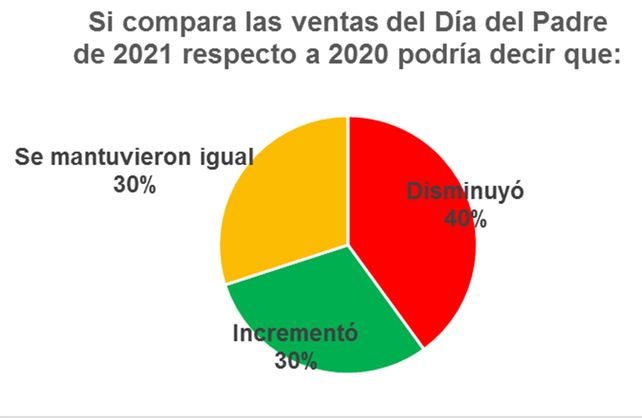 Día del Padre: los comerciantes esperaban más ventas
