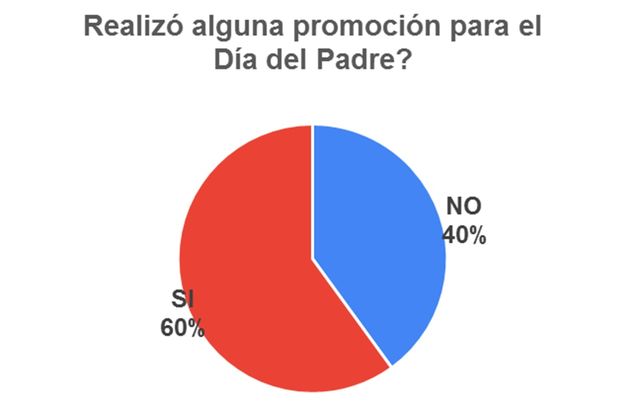 Día del Padre: los comerciantes esperaban más ventas