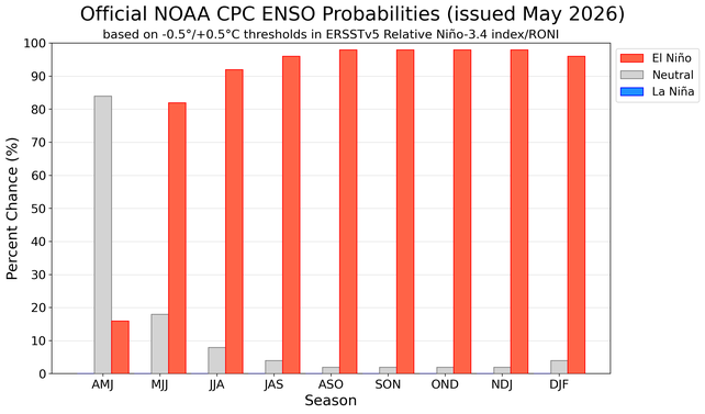 Probabilidad de desarrollo de El Niño