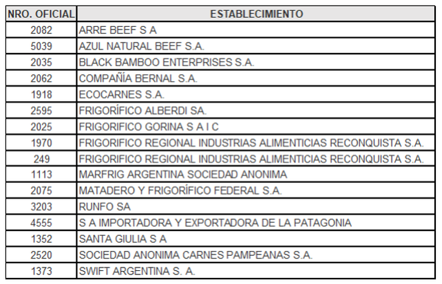 Se repartió el cupo de carne kosher entre 16 frigoríficos y tres son santafesinos