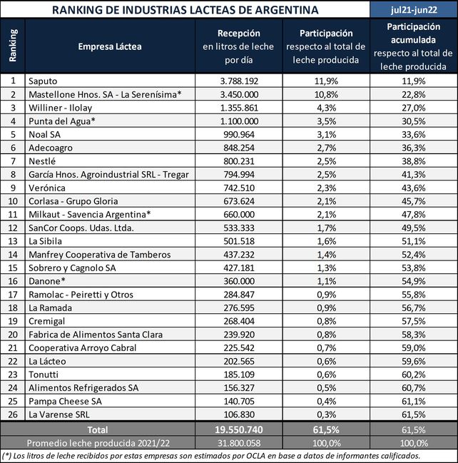 Saputo destronó a Mastellone en el ranking de industrias lácteas