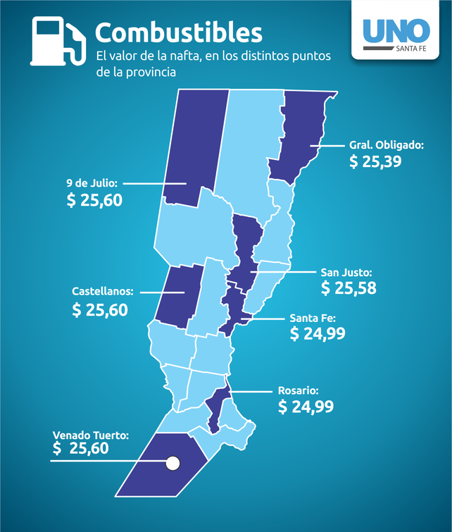 Combustibles: en Santa Fe, la nafta es un 43% más cara que en el sur del país