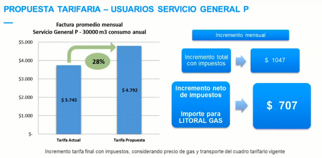 La justificación de Litoral Gas al aumento del 31% La justificación de Litoral Gas al aumento del 31%