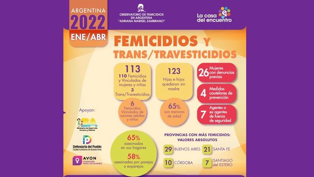 Femicidios: uno por día en el primer cuatrimestre de 2022