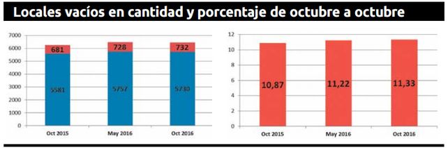 Leve aumento de la cantidad de locales desocupados en la ciudad