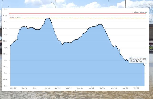 Altura del Paraná. Fuente: Facultad de Ingeniería y Ciencias Hídricas.&nbsp;