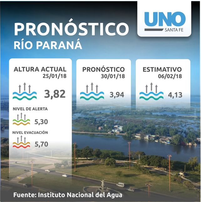 Pronostican que el río Paraná seguirá creciendo: hoy la marca es de 3,82 metros