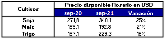 Los granos suben pero la relación insumo producto empeora