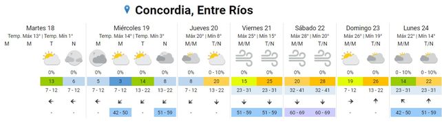 SMN: ascenso de la temperatura para el fin de semana