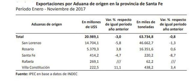 Cayeron más de un 5 por ciento las exportaciones santafesinas