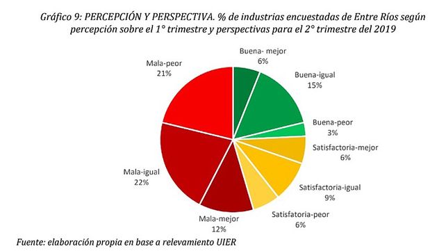 El 67% de las industrias entrerrianas bajó su producción y sus ventas