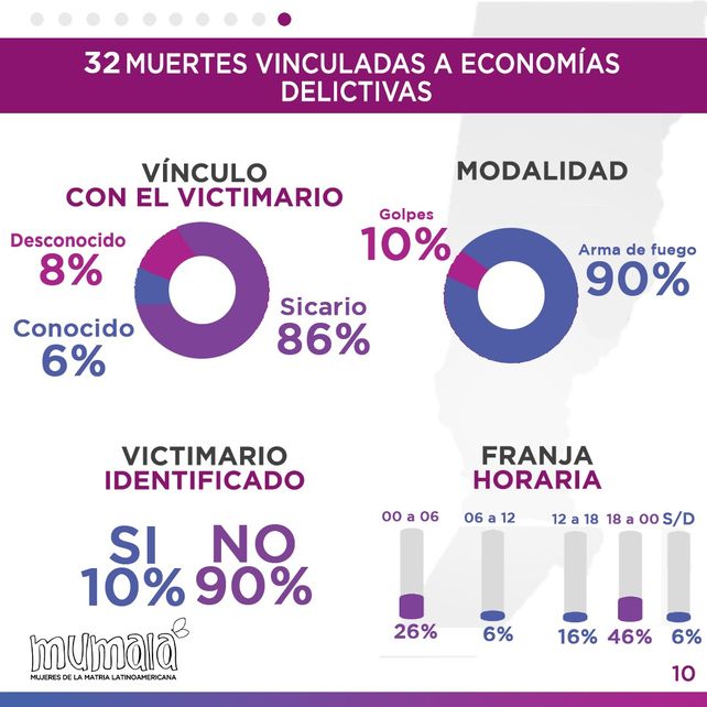 Mumalá publicó los índices de femicidios en Santa Fe 