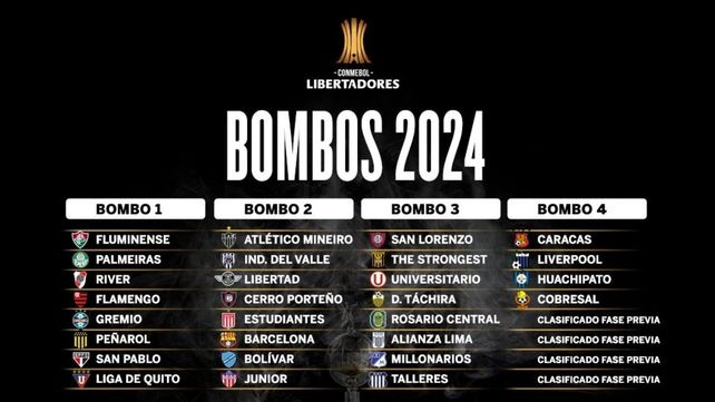 Copa Libertadores: se sortean las fases preliminares y Central ya tiene copón para la de grupos