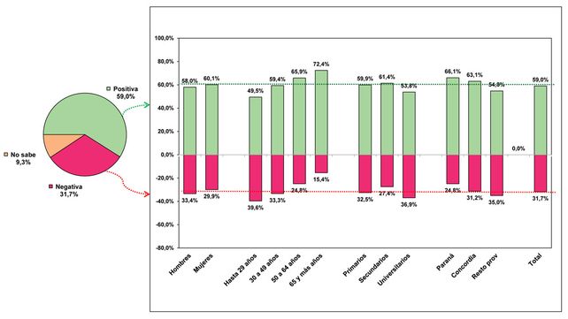 Bordet cierra un año complejo, pero con 60% de imagen positiva