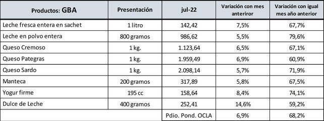 Los lácteos en góndola anotaron el mayor aumento del año