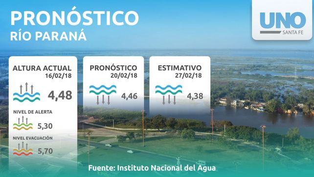 El Paraná llegaría a su pico el fin de semana y el martes comenzaría a bajar