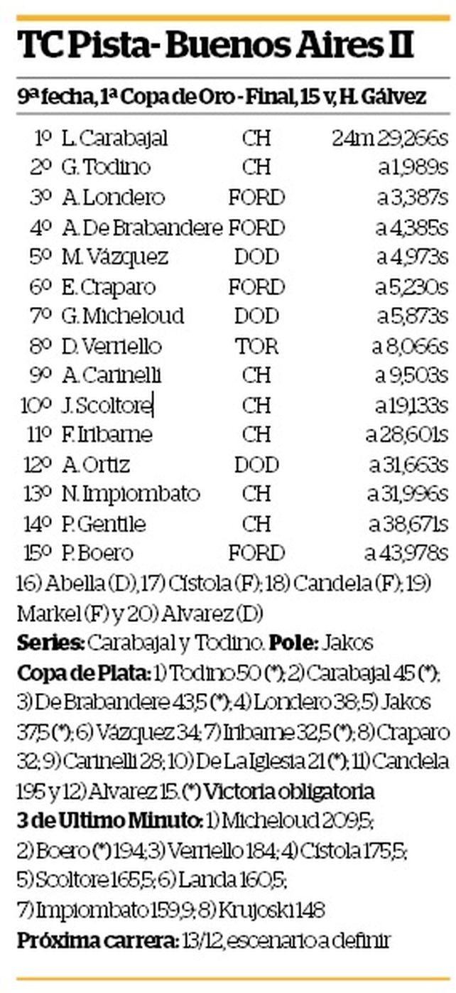 Boero sube la cuesta en el TCP y Londero sigue ahí