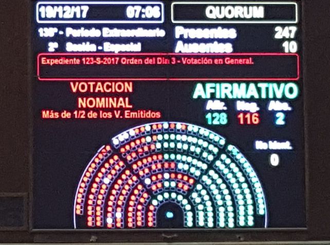 En maratónica sesión, con incidentes y cacerolazos, el oficialismo logró aprobar la Reforma Previsional