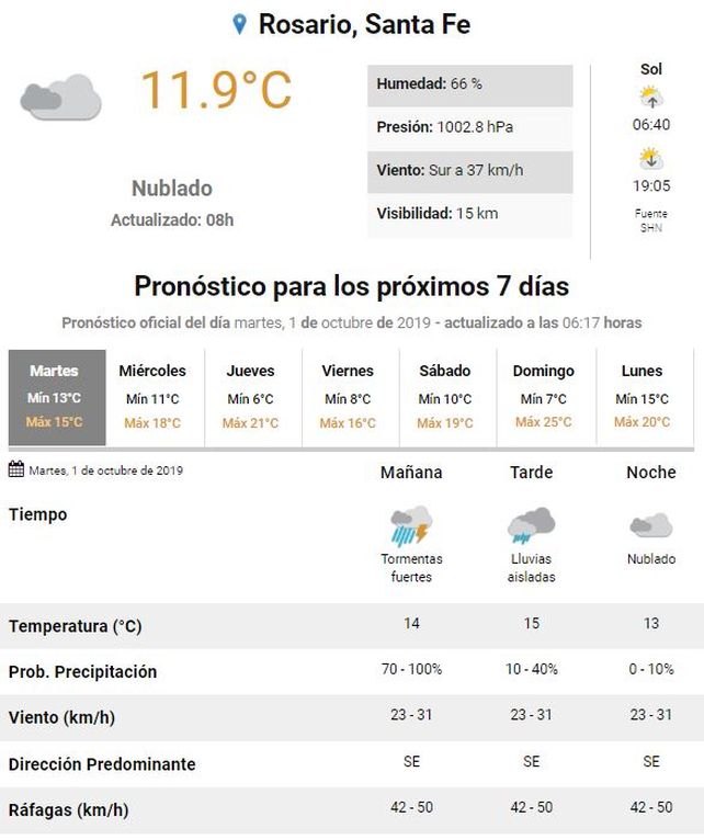 Tras el temporal de lluvia y granizo,se renovó el alerta por tormentas en la región