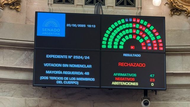 El Senado rechazó la creación de una comisión investigadora del criptogate.