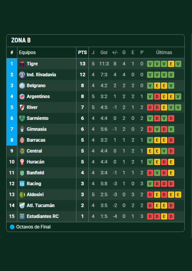 Unión y San Lorenzo no se sacaron ventajas y la tabla se ajusta