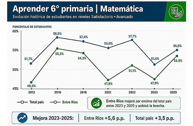 Pruebas Aprender: Entre Ríos mejoró resultados por encima del promedio nacional