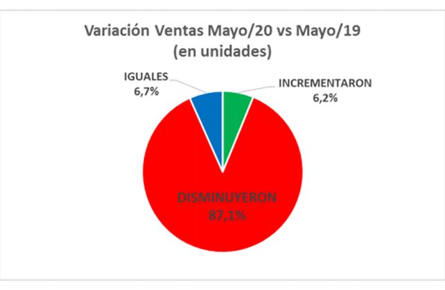 Comercio local: los rubros que le ganaron a la pandemia con más ventas en mayo