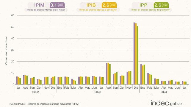 Los precios mayoristas aumentaron 3