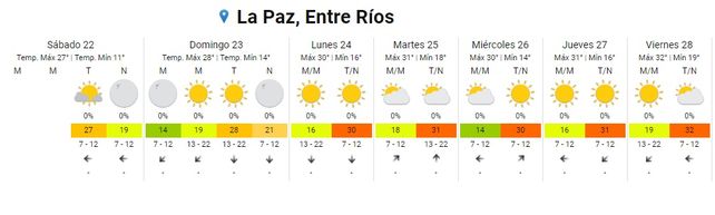 Clima para el fin de semana largo: A disfrutar!