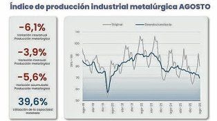 La industria metalúrgica cayó 6,1% en agosto,Entre Ríos con el mayor retroceso del país