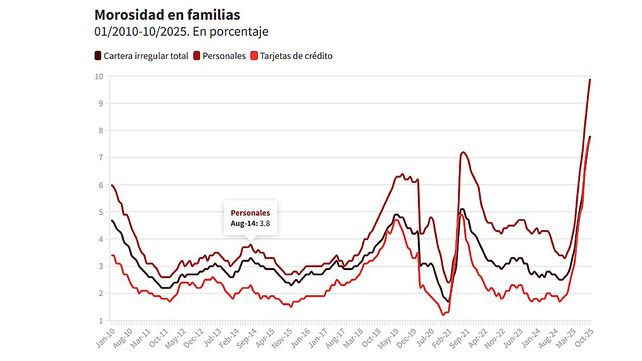 Deudas. Tarjetear