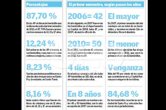En el primer semestre, suman 49 los homicidios en el dpto. La Capital